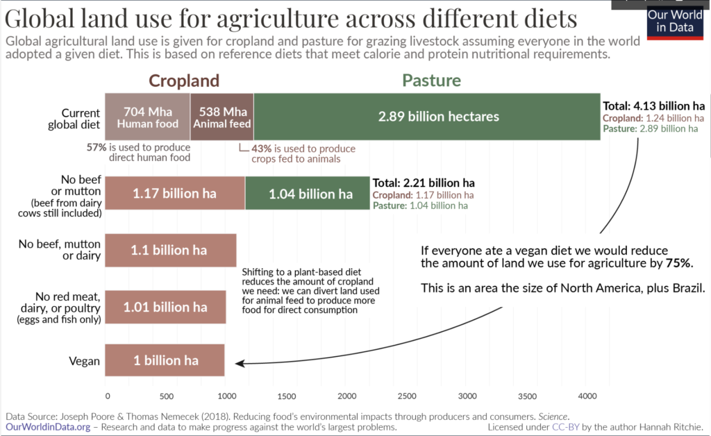Plant Based Diet Vs Meat Based Diet 2024 3 Global land use for agriculture across different diets